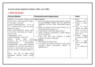 Growth and development in infancy (frist year of life)
1 MONTH BABY
Physical or Biological Physical growth and development (motor) Sensory
WEIGHT- 4.4+0.8 kg(10+1.5lb);gains above
680 g (1.5lb) a month during first 6 months,
or 150-210g (5-7 oz)a week.
LENGTH APPROXIMATELY - 53+2.5 cm
(21+ 1 in);increase about 2.5cm(1 in) a month
during first 6 months.
HEAD CIRCUMFERENCE- increase about
1.5 cm (0.5 in) a month during first 6 months
PULS- 130+20
RESPIRATION- 35+10
BLOOD PRESSURE- 80/50+20/10
Reflexes- primitive reflexes govern
movements. Has well devolved sucking,
rooting,swalling,and estrusion(tongue
thrust)reflexes,moro reflex (startle reflex),and
asymmetric tonic neck reflex (head turned to
one side ,one arm extended on the same side,
the other arm flexed to shoulder )(picture no-
1) .
Dance and doll’s eye reflexes fading
physiological immaturity breathes through
nose.
GROSS MOTOR
 LIES IN FLEXED POSITION,WHEN PRONE ,PELVIS
IS ELEVATEDBBUT KNEES ARE NOT BENEATH
ABDOMEN AS THEY WERE AFTRE BIRTH (picture
no-2)
 HEAD LEG WHEN PULLED FROM SUPINE TO A
SITTING POSITION (picture no-3)
 TURNS HEAD TO THE SIDE WHEN PRONE
 MAKE CRAWLING MOVEMENT S WHEN PRONE
ON FLAT SURFACE
 PUSH WITH THE FEET AGAINST A HARD
SURFACE TO MOVE FORWARD
FINE MOTOR
 HOLD HAND TO TIGHT FISTS
 CAN GRASP AN OBJECT PLACED IN THE HAND
(PALMER GRASP REFLEX)BUT DROPS IT
IMMEDIATELY
 Startled by
sounds(moro reflex)
 Attentive to speech
of others
 Notice the faces
especially and bright
objects, but only if
thy are in the vision
(picture no-4)
 Protective blinking
in response to bright
light
 Follows a bright
object to the midline
of vision
If 6 to 8 inches from
eyes
 