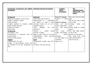Psychosocial, psychosexual and spiritual
development
Intellectual and moral development Language,
speech
development
Play
stimulation(visual,a
uditory,tactile and
kinetic)
Psychosocial
Beginning development of sense of trust.
Negative counterpart: mistrust
Totally egocentric
Complete dependent on caregivers, usually
mother bonding progresses
Establish eye contact
Smiles briefly
Psychosexual
Oral stage(0-1 year)
Oral-dependent or oral-passive need for
sucking pleasure
Need for sucking pleasure
Spiritual
Undifferentiated (0-1 year)
Feelings of trust,warmth,and security form
the foundation for the later development of
faith.
Intellectual
Sensori motor stage (0-2years)
Substages1(birth to 1 month):infant
uses reflexes to begin to make
associations between an act and a
sequential response
Cannot distinguish self from
environment
Substage 2 primary circular
reaction(1-4 months)
Begins to repeat actions of own body
voluntarily(hand-to mouth movement
permits sucking)
Moral
Preconventional morality stage 0(0-2
years)
The good is what i like and want
Respective language
Respond to human
voice
Expressive language
Opens and closes
mouth as adult speaks
Utters small throaty
sounds
Utters sounds of
comfort when feeding
Cry patterns
developing
Cry when hungry or un
comfortable
begins to coo
Hold, touch, and rock infant
gently
Talk and sing softly to infant
at close range
Encourage mutual eye
contact
Provide pacifier for sucking
pleasure
Place large bright pictures
on crib or wall
Respond to crying signals
Have ticking clock, wind
chimes,radio,television,or
music box near by
 