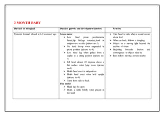 2 MONTH BABY
Physical or biological Physical growth and development (motor) Sensory
Posterior fontanel closed at 6-8 weeks of age. Gross motor
 Less fixed prone position:arms
flexed,hip flat,legs extended,head in
midposition or side (picture no-5)
 No head droop when suspended in
prone position (picture no-6)
 Less head lag when pulled from a
supine to a sitting position (picture no-
7)
 Lift head almost 45 degrees above a
flat surface when lying prone (picture
no-8)
 Holds head erect in midposition
 Holds head erect when held upright
(picture no-9)
 Turns from side to back
Fine motor
 Hand may be open
 Holds a rattle briefly when placed in
the hand
 Turn head to side when a sound occurs
at ear lrvel
 When on back, follows a dangling
 Object or a moving light beyond the
midline of vision
 Beginning binocular fixation and
convergence to objects near by
 Eyes follow moving person nearby
 