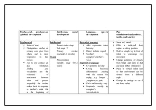 Psychosocial, psychosexual
,spiritual development
Intellectual, moral
development
Language, speech
development
Play
stimulation(visual,auditory,
tactile, and kinetic)
Psychosocial
 Sense of trust
 Distinguishes mother or
primary care giver from
others and is more
responsive to that
person
 Eye to eye contact ,en
face orientation
,smiling ,and
vocalization are the
evidenced of
attachment between
infant and parents
.especially the mother
smiles back in response
to mother’s smile .this
is the beginning of
Intellectual
Sensor motor stage
Sub stage 2
Primary circular
reaction(1-4 months)
Moral
Preconvention
morality stage 0(0-2
years)
Receptive language
 Alter expression when
listening
 Direct definite regard
 Soothed by
caregiver’s,mother’s
voice
Expressive language
 Cry patterns develop
 Crying becomes
differentiated ,varying
with the reason for
crying ,e.g ,hunger ,
,sleepiness,or pain.
 Pitch and intencity vary
 Responds vocally to
caregiver’s
voice;ah,eh,uh
 Same as 1 month
 Offer a rattle,pull from
supine to sitting position
 Hold or dangle toy in front of
infant to encourage eye
movement
 Change patterens of objects
from bright and shiny to dull
and dark further stimulation
 Place in vertical infant seat
so that environment can be
viewed from a different
angle
 Outings in carriage or car if
not done earlier
 
