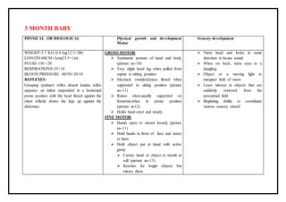 3 MONTH BABY
PHYSICAL OR BIOLOGICAL Physical growth and development
Motor
Sensory development
WEIGHT-5.7 KG+0.8 kg(12.3+2lb)
LENGTH-60CM+2cm(23.5+1in)
PULSE-130 +20
RESPIRATIONS-35+10
BLOOD PRESSURE -80/50+20/10
REFLEXES-
Grasping (palmer) reflex absent landau reflex
appears; an infant suspended in a horizontal
prone position with the head flexed against the
chest reflexly draws the legs up against the
abdomen.
GROSS MOTOR
 Symmetric posture of head and body
(picture no-10)
 Very slight head lag when pulled from
supine to sitting position
 Sits,back rounded,knees flexed when
supported in sitting position (picture
no-11)
 Raises chest,usually supported on
forearms,when in prone position
(picture no12)
 Holds head erect and steady
FINE MOTOR
 Hands open or closed loosely (picture
no-11)
 Hold hands in front of face and stares
at them
 Hold object put in hand with active
grasp
 Carries hand or object to mouth at
will (picture no-13)
 Reaches for bright objects but
misses them
 Turns head and looks in same
direction to locate sound
 When on back, turns eyes to a
dangling
 Object or a moving light to
marginal field of vision
 Loses interest in objects that are
suddenly removed from the
perceptual field
 Beginning ability to coordinate
various sensory stimuli
 