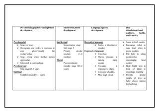 Psychosocial,psychosexual.spiritual
development
Intellectual,moral
development
Language,speech
development
Play
stimulation(visual,
auditory, tactile,
and kinetic)
Psychosocial
 Sence of trust
 Recognizes and smiles in response to
care givers’(usually the
mother’s)face
 Stop crying when familiar person
approaches
 Interested in surroundings
Psychosexual
Oral stages(0-1 year)
Spiritual
Undifferentiated(0-1 years)
Intellectual
Sensorimotor stage
Sub stage 2
Primary circular
reaction (1-4
months)
Moral
Preconventional
morality stage 0(0-2
years)
Receptive language
 Looks in direction of
speaker
Expressive language
 Cries less
 Shows plessure in
making many
sounds
 Vocalizes in
response to others
 Coos and chuckles
 May laugh aloud
 Same to 1to2 months
 Encourage infant to
raise head when in
prone position
 Pull baby to sitting
position,thus
encouraging head
control
 Hold bright toys in
front of infant to
encourage reaching
 Provide greater
variety of toys as
baby shows interest
in playthings
 