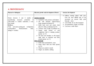 4. MONTH BANY
Physical or biological Physical growth and development (Motor) Sensory development
Drools between 3 and 4 months of
age,indicating increased production of
saliva.unable to swallow it,therefore, it runs
from mouth.
Reflexes
Tonic neck,moro,sucking,and rooting(when
awake)reflexes absent;extrusion reflex
fading(3-4 months)
GROSS MOTOR
 Symmetric body postures predominate
 Sits with adequate support.Enjoys
being propped up (picture14)
 Holds head erect and steady when
placed in sitting position(picture14)
 Activates arms at sight of proffered toy
 Sustain small portion of own
weightwhen held in standing position.
(picture no-15)
 Lift head and shoulders at a90 degree
angle when on abdomen and looks
around (picture no-17)
FINE MOTOR
 Holds hand predominately open
 Graps object held near hand (picture
no-16)
 Object are carried to mouth
 Fingers are clutches clothing
 Follows moving object with eyes.
Even the most difficult type of eye
movement are present fairly good
binocular vision
 Look briefly for toy that desappear
 Accommodation begins to develop
 Can focus a small object
 
