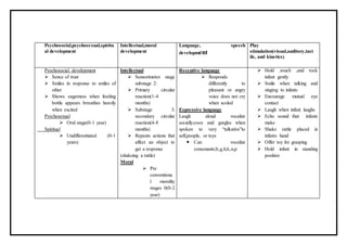 Psychosocial,psychosexual,spiritu
al development
Intellectual,moral
development
Language, speech
development
Play
stimulation(visual,auditory,tact
ile, and kinetics)
Psychosocial development
 Sence of trust
 Smiles in response to smiles of
other
 Shows eagerness when feeding
bottle appears brreathes heavily
when excited
Psychosexual
 Oral stage(0-1 year)
Spiritual
 Undifferentiated (0-1
years)
Intellectual
 Sensorimotor stage
substage 2:
 Primary circular
reaction(1-4
months)
 Substage 3:
secondary circular
reaction(4-8
months)
 Repeats actions that
affect an object to
get a response
(shakeing a rattle)
Moral
 Pre
conventiona
l morality
stages 0(0-2
year)
Receptive language
 Responds
differently to
pleasant or angry
voice does not cry
when scoled
Expressive language
Laugh aloud vocalize
socially;coos and gurgles when
spoken to very “talkative”to
self,people, or toys
 Can vocalize
consonants;b,g,h,k,n,p
 Hold ,touch ,and rock
infant gently
 Smile when talking and
singing to infants
 Encourage mutual eye
contact
 Laugh when infant laughs
 Echo sound that infants
make
 Shake rattle placed in
infants hand
 Offer toy for grasping
 Hold infant in standing
position
 