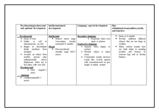Psychosocial,psychosexual
and spiritual development
Intellectual,moral
development
Language, speech development Play
stimulation(visual,auditory,tactile,
and kinetics)
Psychosocial
 Sense of trust
 Smiles at self in
mirror(picture no-20)
 Begins to discriminate
family members from
strangers
 Accepts an object from
another person play
enthusiastically. shows
displeasure when toy is
lost plays with own feet
Psychosexual
 Oral stage(0-1
year)
Spiritual
 Undifferentiated(0-1
years)
Intellectual
 Sensori motor stage
3:secondary circular
reaction(4-8 month)
Moral
 Preconventional
morality stage 0(0-2
years)
Receptive language
 Responds when own
name is spoken
Expressive language
 Squeals when happy or
excited
 Desired object is taken
away
 Consonnant sounds increase
sound like vowels appear
with consonants,such as goo
begins to mimic sounds
 Same as 4 months
 Provide sufficient different
objects that are too large to
swallow
 Make various sounds near
ear hold infant in standing
position and bounce to
exercise legs and to devlop
balance
 