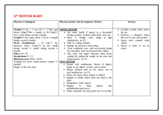 6th
MONTH BABY
Physical or biological Physical growth and development (Motor) Sensory
Weight-7.4 kg + 1 kg (16.5 + 2.5lb); gain
about 340g(0.75lb) a month, or 90-150g(3.5
oz) a week during second 6 months
Length-65.5cm gains about 1.25cm a mongth
during second 6 months
Head circumference - 43 cm(1.7 in).
increases about .5cm(0.25 in) per month
during second 6 month during second 6
months
Pulse-120 +20
Respirations-31 +9
Blood pressure-90/60 +28/10
Teething two lower central incisors erupt(6 +2
months)
Begins to bite and chew
GROSS MOTOR
 Sits alone briefly if placed in a favourable
leaning position on hard surface.hold arms out
 Back is straight when sitting in high
chair(picture no-23)
 Pulls to a sitting position
 Springs up and down when sitting
 Turns completely over, with rest periods during
the turn.infant must be protected from falling
 Lifts chest and upper abdomen when prone
,putting the putting the weight on the arms and
hands.(picture no-21)
FINE MOTOR
 Grasps with simultaneous flexion of fingers:
begins to use fingers to feed self a cracker
 Retains transient hold on two object, one in
each hand(picture no-22)
 Drops one object when another is offered
 Begains to tranfer object from one hand to the
other
 Manipulates small objects
 Begains to bang objects that
areheld(rattles,spoon,toy)
 Holds ownbottle but may prefer for it to be held
 Localizes sounds made above
the ear
 Retrieves a dropped object
that can be seen and reached
 Enjoys more complex visual
stimuli
 Moves in order to see an
object
 