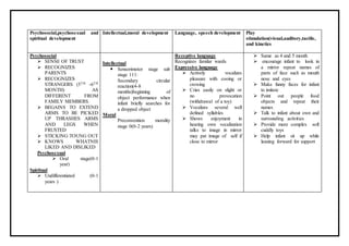 Psychosocial,psychosexual and
spiritual development
Intellectual,moral development Language, speech development Play
stimulation(visual,auditory,tactile,
and kinetics
Psychosocial
 SENSE OF TRUST
 RECOGNIZES
PARENTS
 RECOGNIZES
STRANGERS (5TH -6TH
MONTH) AS
DIFFERENT FROM
FAMILY MEMBERS.
 BEGAINS TO EXTEND
ARMS TO BE PICKED
UP THRASHES ARMS
AND LEGS WHEN
FRUSTED
 STICKING TOUNG OUT
 KNOWS WHATNIS
LIKED AND DISLIKED
Psychosexual
 Oral stage(0-1
year)
Spiritual
 Undifferentiated (0-1
years )
Intellectual
 Sensorimotor stage sub
stage 111:
Secondary circular
reaction(4-8
months)beginning of
object performance when
infant briefly searches for
a dropped object
Moral
Preconvention morality
stage 0(0-2 years)
Receptive language
Recognizes familar wards
Expressive language
 Actively vocalizes
pleasure with cooing or
crowing
 Cries easily on slight or
no provocation
(withdrawal of a toy)
 Vocalizes several well
defined syllables
 Shows enjoyment in
hearing own vocalization
talks to image in mirror
may pat image of self if
close to mirror
 Same as 4 and 5 month
 encourage infant to look in
a mirror repeat names of
parts of face such as mouth
nose and eyes
 Make funny faces for infant
to imitate
 Point out people food
objects and repeat their
names
 Talk to infant about own and
surrounding activities
 Provide more complex soft
cuddly toys
 Help infant sit up while
leaning forward for support
 