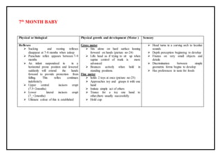 7th
MONTH BABY
Physical or biological Physical growth and development (Motor ) Sensory
Reflexes
 Sucking and rooting reflexes
disappear at 7-8 months when asleep
 Parachute reflex appears between 7-9
months
 An infant suspendeed in in a
horizontal prone position and lowered
suddenly will extend the hands
forward to provide protection from
falling. This reflex continues
indefinitely
 Upper central incisors erupt
(7.5+2months)
 Lower lateral incisors erupt
(7_+2months)
 Ultimate colour of this is established
Gross motor
 Sits alone on hard surface leaning
forward on hands (picture no-24)
 Lifts head as if trying to sit up when
supine control of trunk is more
advanced
 Bounces actively when held in
standing positions.
Fine motor
 holds 2 toys at once (picture no-25)
 Approaches toy and grasps it with one
hand
 Imitate simple act of others
 Trance for a toy one hand to
other,there usually successfully
 Hold cup
 Head turns in a curving arch to localize
sounds
 Depth perception beginning to develop
 Fixates on very small objects and
details
 Discrimination between simple
geometric forms begins to develop
 Has preferences in taste for foods
 