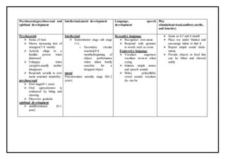 Psychosocial,psychosexual and
spiritual development
Intellectual,moral development Language, speech
development
Play
stimulation(visual,auditory,tactile,
and kinetics)
Psychosocial
 Sense of trust
 Shows increasing fear of
strangers(7-8 month)
 Actively clings to a
familiar person when
distressed
 Unhappy when
caregiver,usually mother
disappears
 Responds socially to own
name emotinal instability
psychosexual
 Oral stage(0-1 year)
 Oral agressiveness is
evidenced by biting and
chewing
 Discovers genitalia
spiritual development
 undifferentiated (0-1
year)
Intellectual
 Sensorimotor stage sub stage
111:
o Secondary circular
reaction(4-8
months)beginning of
object performance
when infant briefly
searches for a
dropped object
moral
Preconvention morality stage 0(0-2
years)
Receptive language
 Recognizes own name
 Respond with gestures
to words such as come.
Expressive language
 Vocalizes eagerness
vocalizes m-m-m when
crying
 Imitates simple noises
and speech sounds
 Make polysyllabic
vowel sounds vocalizes
da- ma-ba
 Same as 4,5 and 6 month
 Place toy under blanket and
encourage infant to find it
 Repeat simple sound :dada-
mama
 Provide objects or food that
can be bitten and chewed
safely
 