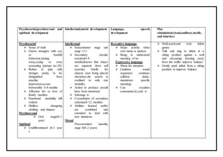 Psychosocial,psychosexual and
spiritual development
Intellectual,moral development Language, speech
development
Play
stimulation(visual,auditory,tactile,
and kinetics)
Psychosocial
 Sense of truth
 Greets strangers with coy
or bashful
behaviour,turning
away,crying or even
screaming (picture no-28)
 Refuse to play with
stranger anxity, to be
distiguished from
anaclitic
depression,occure
betweenthe 6-8 months
 Affection for or love of
family member
 Emotional instability still
evident
 Dislikes changeing
clothing and diapers
Psychosexual
 Oral stage(0-1
year)
Spiritual
 Undifferentiated (0-1 year
)
Intellectual
 Sensorimotor stage sub
stage 111:
 Secondary circular
reaction(4-8
months)knows that object
are separete from self
searches briefly for
objects seen being placed
elsewhere.the search is
confined to only one
modality
 Action to produce aresult
have been memrized
 Substage iv:
 Cooradation of secondary
schemas(8-12 months)
 Abilities learned earlier
are combined and
extended to deal with
new situations:
Moral
Preconvention morality
stage 0(0-2 years)
Receptive language
 Stops activity when
own name is spoken
 Being to understand
meaning of no
Expressive language
 Shout for attention
 Limitates sound
sequences continues
syllabus :dada-
mama(non specific
meaning)
 Can vocalizes
consonants:d,t,and w
 Hold,touch,and rock infant
gentry
 Talk and sing to infant in a
sitting position against a wall
and encourage learning away
from the wallto improve balance
 Gently push infant from a sitting
position to improve balance
 