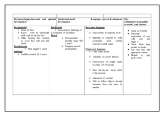 Psychosocial,psychosexual and spiritual
development
Intellectual,moral
development
Language, speech development Play
stimulation(visual,audito
ry,tactile, and kinetics
Psychosocial
 Sense of trust
 Know what no meanswith
adult such as big bye bye
 Dilike haveing face washed
so cover face with arm and
hands
Psychosexual
 Oral stage(0-1 year)
Spiritual
 Undifferentiated (0-1 years)
Intellectual
 Sensorimotor Substage iv:
Cooradation of secondary
Moral
 Preconvention
morality stage 0(0-
2 years)
 Language.speech
development
Receptive language
 Stop activity in response to no
 Biginning to respond to smile
commands given verbaly
respond to adult anger
Expressive language
 Cries when scoled
 echolalia or correct initative
 Expressssion of sounds made
by other s (9-10 month)
 Says ma-ma-,da –da,as name
of the persons
 schemas(8-12 months)
 Able to follow objects through
transition from one place to
another
 Same as 8 month
 Encorage
exploration of toys
with eyes and
finger s
 Show infant large
picture in books
 Say bye bye with
approprite motion
 Begain to play
peek-a boo
 