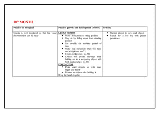 10th
MONTH
Physical or biological Physical growth and development (Motor ) Sensory
Macula is well developed so that fine visual
discrimination can be made
GROSS MOTOR
 Move from prone to sitting position
 May sit by falling down from standing
position
 Sits steadily for indefinite period of
time
 Make step movement when two hand
are held(picture no-33)
 Creeps well(picture no-32)
 Cruises well (walks sideways while
holding on to a supporting object with
both hands(picture no-34)
FINE MOTOR
 Picks small objects up with index
finger and thumb
 Release an objects after holding it
Bring the hands together
 Marked interest in very small objects
 Search for a lost toy with greater
persistence
 
