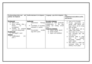 Psychosocial,psychosexual and
spiritual development
Intellectual,moral development Language, speech development Play
stimulation(visual,auditory,tactile,
and kinetics)
Psychosocial
 Sense of trust
 Shows pleasure when a
desired act is
accomplished
 Activities are restricted
aserts self among family
Psychosexual
 Oral stage(0-1 year)
Spiritual
 Undifferentiated (0-1
years )
Intellectual
Sensorimotor Substage
iv:
 Cooradation of secondary
schemas(8-12 months)
Moral
Preconvention morality
stage 0(0-2 years)
Receptive language
Responds to smile question:for
example,where is the kitty
pointing and looking toward
object
Expressive language
 Imitates spesific speech
 Sound of others
 Jargon well established
 Same as 8,9,10 months
 Provide opportunities for
placing small objects into
larger objects and for taking
them out again.
 Play simple games such as
rolling a ball to infant.
 Show infant how to throw it
back encourage play with
other persons
 Encourage infant to stand
alone by gradually
decreasing (furniture or
adult’s hands)
 Place infant in a walker and
encourage letting go by
offering a toy to grasp
 