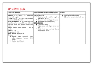 12th
MONTH BABY
Physical or biological Physical growth and development (Motor) Sensory
Weaight- 10 +1,5 kg (11 + 3 pounds);has
tripled birth weight
Length –74.5 + 3 cm (29 +1.5 inches);length
has increased 50% from birth
Head circumference 46 cm (18 inches); head
circumference has increased by one third since
birth,brain weight has increased rapidly since
birth,
Anterior fontanel closes between 12 and 18
months
Pulse 115 +20
Respiration 30 +10
Blood pressure 96/66 +30/24
Reflexes
 Babinski reflex disappears landau
reflex disappears between 12-24
months
 Teething has 6-8 teeth
GROSS MOTOR
 Stand alone for variable length of
time(picture no-37)
 Sits down from standing positionalone
 Walk a few step (picture no-38)
FINE MOTOR
 Good pincer grasp
 Enjoys eating with finger (picture no-
39)
 Drinks from acup and eat from a
spoon(picture no-40)
 Listion for recurring sounds
 follows fast moving object with eyes.
 