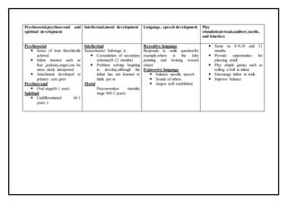 Psychosocial,psychosexual and
spiritual development
Intellectual,moral development Language, speech development Play
stimulation(visual,auditory,tactile,
and kinetics)
Psychosocial
 Sense of trust theoritically
achived.
 Infant imotion such as
fear ,jealousy,anger,can be
more clealy interpreted
 Attachment developed to
primary care giver
Psychosexual
 Oral stage(0-1 year)
Spiritual
 Undifferentiated (0-1
years )
Intellectual
Sensorimotor Substage iv:
 Cooradation of secondary
schemas(8-12 months)
 Problem solving begining
to develop,although the
infant has not learned to
think per se
Moral
Preconvention morality
stage 0(0-2 years)
Receptive language
Responds to smile question:for
example,where is the kitty
pointing and looking toward
object
Expressive language
 Imitates spesific speech
 Sound of others
 Jargon well established
 Same as 8-9,10 and 11
months
 Provide opportunites for
placeing small
 Play simple games such as
rolling a ball to infant
 Encourage infant to walk
 Improve balance
 