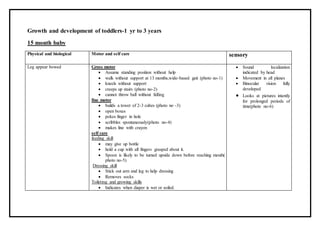 Growth and development of toddlers-1 yr to 3 years
15 month baby
Physical and biological Motor and self care sensory
Leg appear bowed Gross motor
 Assume standing position without help
 walk without support at 13 months,wide-based gait (photo no-1)
 kneels without support
 creeps up stairs (photo no-2)
 cannot throw ball without falling
fine motor
 builds a tower of 2-3 cubes (photo no -3)
 open boxes
 pokes finger in hole
 scribbles spontaneously(photo no-4)
 makes line with crayon
self care
feeding skill
 may give up bottle
 hold a cup with all fingers grasped about it.
 Spoon is likely to be turned upside down before reaching mouth(
photo no-5)
Dressing skill
 Stick out arm and leg to help dressing
 Removes socks
Toileting and growing skills
 Indicates when diaper is wet or soiled.
 Sound localization
indicated by head
 Movement in all planes
 Binocular vision fully
developed
 Looks at pictures intently
for prolonged periods of
time(phote no-6)
 