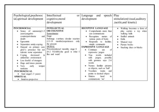 Psychological,psychosoc
ial,spiritual development
Intecllectual or
cognitive,moral
development
Language and speech
development
Play
stimulation(visual,auditory
,tactile,and kinetic)
PSYCHOSOCIAL
 Sence of autonomy(1-3
years);negative
counterpart:shame and
doubt
 Egocentric
 Separation anxity:coping
 Depend on primary care
giver’s presence but not
tolerate some separation
 Coping decreased in
unfamiliar environment
 Less fearful of strangers
 Hugs and kisses parents
 Very early temper
tantrums
PSYCHOSEXUAL
 Anal stage(1-3 years)
SPIRITUAL
 Intuitive-projective
INTELLECTUAL
OR COGNITIVE
Sensorimotor
Stage
Substage v.tertiary circular reaction
(12-18 months):experiences only
the present
MORAL
Preconventional morality stage 0
(0-2 YEARS).the good is what I
like and want!
RECEPTIVE LANGUAGE
 Comprehends more than
can communicate
 Recognizes names of
various parts of body
 Responds to familiar,
simple commands
EXPRESSIVE LANGUAGE
 Continues use of
expressive jargon
 True words included
with jargon, possibly
with gestures says 2-6
words
 Names familiar pictures
or objects, such as ‘ball’
 Vocalizes wants and
points to desired object
 Shakes head to
communicate ‘no’
 Walking becomes a form of
play carries a toy when
walking balls
 Stuffed animals
 Dolls
 Musical toys
 Picture books
 Stacking discs or blocks
 