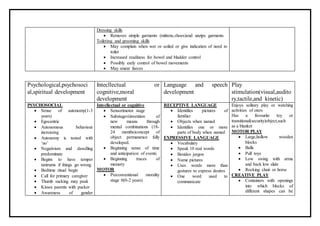 Dressing skills
 Removes simple garments (mittens,shoes)and unzips garments
Toileting and grooming skills
 May complain when wet or soiled or give indication of need to
toilet
 Increased readiness for bowel and bladder control
 Possibly early control of bowel movements
 May smear faeces
Psychological,psychosoci
al,spiritual development
Intecllectual or
cognitive,moral
development
Language and speech
development
Play
stimulation(visual,audito
ry,tactile,and kinetic)
PSYCHOSOCIAL
 Sense of autonomy(1-3
years)
 Egocentric
 Autonomous behaviour
increasing
 Autonomy is tested with
‘no’
 Negativism and dawdling
predominate
 Begins to have temper
tantrums if things go wrong
 Bedtime ritual begin
 Call for primary caregiver
 Thumb sucking may peak
 Kisses parents with pucker
 Awareness of gender
Intecllectual or cognitive
 Sensorimotor stage
 Substagevi:invention of
new means through
mental combinations (18-
24 months)concept of
object permanence fully
developed.
 Beginning sense of time
and anticipation of events
 Beginning traces of
memory
MOTOR
 Preconventional morality
stage 0(0-2 years)
RECEPTIVE LANGUAGE
 Identifies pictures of
familiar
 Objects when named
 Identifies one or more
parts of body when named
EXPRESSIVE LANGUAGE
 Vocabulary
 Speak 10 real words
 Besides jargon
 Name pictures
 Uses words more than
gestures to express desires
 One word used to
communicate
Enjoys solitary play or watching
activities of oters
Has a favourite toy or
transitional(security)object,such
as a blanket
MOTOR PLAY
 Large,hollow wooden
blocks
 Balls
 Pull toys
 Low swing with arma
and back low slide
 Rocking chair or horse
CREATIVE PLAY
 Containers with openings
into which blocks of
different shapes can be
 