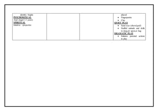 identity begins
PSYCHOSEXUAL
Anal stage(1-3 years)
SPIRITUAL
Intuitive –projective
placed
 Fingerpaints
 Clay
QUIET PLAY
 Sand toys (shovel,pail)
 Stuffed animals and dolls
to darg,sit upon,or hug
DRAMATIC PLAY
 Imitates parental actions
in play
 