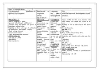 control of bowel and bladder.
Psychological, psychosocial,
spiritual development
Intellectual or
cognitive,
moral
development
Language
and speech
development
Play
stimulation(visual,auditory,tactile,and
kinetic)
PSYCHOSOCIAL
Sense of autonomy(1-3 years)
Egocentric in both thought and behaviour
Separation anxity from primary care giver is at
height;feares parents leaving
Beginning to show early sign of individuality
and independence from primary caregiver
Thumb sucking decreased
Focuses on own wishes
Violent temper tantrums decreasing
PSYCHOSEXUAL
Anal stage (1-3 years)
SPIRITUAL
Intuitive-projective
Intellectual or
cognitive
Preoperational stage
Preconceptual
phase(2-4 years)
Preoccupation with
symbols in
language,dreams,and
fantasy
Attention span
longer
Memory increases
Imitation becoming
more symbolic
MORAL
Preconventional
morality stage 1
92-3 years)if
punished for doing
it,it’s wrong;if not
punished,it must be
right
RECEPTIVEE
LANGUAGE
Understands
more complex
sentences
Obeys 1
directional
preposition(on or
under)and 2
commands(pick
up your coat and
put it on the
chair)
Enjoy story with
picture
EXPRESSIVE
LANGUAGE
Vocabulary
No longer use of
jargon
Know about 300
words
Identifies
familiar objects
Enjoys parallel play-little social interation with
other children even though their activity is the
same.
Beginning to learn to replace toys in their proper
place
Dawdles frequently
MOTOR PLAY
Pulls wagon
Places beads in box and dumps them
CREATIVE PLAY
Manipulates play materias such as clay and play-
doh
Fingerpaints
Brush paints
Sing song
QUIET PLAY
Enjoys hearing stories illustrated with pictures
Takes favourite toy to bed
DRAMATIC PLAY
Mimics domestic activities of parents(domestic
mimicry)
Enjoys playing with dolls
 