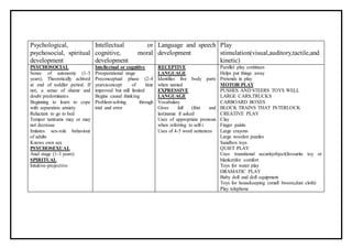 Psychological,
psychosocial, spiritual
development
Intellectual or
cognitive, moral
development
Language and speech
development
Play
stimulation(visual,auditory,tactile,and
kinetic)
PSYCHOSOCIAL
Sense of autonomy (1-3
years). Theoretically achived
at end of toddler period. If
not, a sense of shame and
doubt predominates
Beginning to learn to cope
with separation anxiety
Reluctant to go to bed
Temper tantrums may or may
not decrease
Imitates sex-role behaviour
of adults
Knows own sex
PSYCHOSEXUAL
Anal stage (1-3 years)
SPIRITUAL
Intuitive-projective
Intellectual or cognitive
Preoperational stage
Preconceptual phase (2-4
years)concept of time
improved but still limited
Begins causal thinking
Problem-solving through
trial and error
RECEPTIVE
LANGUAGE
Identifies five body parts
when named
EXPRESSIVE
LANGUAGE
Vocabulary
Gives full (frist and
last)name if asked
Uses of appropriate pronoun
when referring to self-i
Uses of 4-5 word sentences
Parallel play continues
Helps put things away
Pretends in play
MOTOR PLAY
PUSHES AND STEERS TOYS WELL
LARGE CARS,TRUCKS
CARBOARD BOXES
BLOCK TRAINS THAT INTERLOCK
CREATIVE PLAY
Clay
Finger paints
Large crayons
Large wooden puzzles
Sandbox toys
QUIET PLAY
Uses transitional securityobject(favourite toy or
blanket)for comfort
Toys for water play
DRAMATIC PLAY
Baby doll and doll equipment
Toys for housekeeping (small broom,dust cloth)
Play telephone
 
