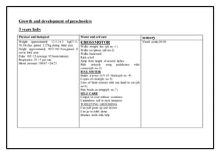Growth and development of preschoolers
3 years baby
Physical and biological Motor and self care sensory
Weight approximately 12.5-16.5 kg(27.5-
36.3ib).has gained 2.27kg during third year
Height approximately 90.5-101.5cm.gained 8
cm in third year
Pulse 105+15 (average 95 beats/minute)
Respiration 25 +5 per min
Blood pressure 100/67 +24/25
GROSSMOTOR
Walks straight line (ph no -1)
Walks on tiptoes (ph no-2)
Walks backward
Kick a ball
Jump from height of several inches
Ride atricycle using padals;turn wide
corners(ph no-3)
FINE MOTOR
Builds a tower of 9-10 blocks(ph no -4)
Copies of circle(ph no-5)
Uses of blunt scissors with one hand to cut (ph
no-6)
Puts beads on string(ph no-7)
SELF CARE
Canput on coat without assistance
Canundress self in most instances
TOIELETING GROOMING
Can pull pants up and dowen
Can go to toilet alone
Brushes teeth with help
Visual acuity:20/20
 