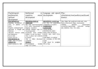 Psychological,
psychosocial,
spiritual
development
Intellectual or
cognitive, moral
development
Language and speech
development
Play
stimulation(visual,auditory,tactile,and
kinetic)
PSYCHOSOCIAL
Beginning development of
sense of initiative (3-5
years)
Negative counterpart:guilt
Egocentric in thought and
behaviour
Alternates between reality
and imagination
Fear to dark
Knows own sex
PSYCHOSEXUAL
Phallic stage (3-6 years)
SPIRITUAL
Intuitive-projective faith
PREOPERATIONAL
THOUGHT
Sub stage i:preconconceptual
(2-4 years) characterized by
language acquisition
Substage ii:intuitive stage (4-
7years);egocentric
preschooler bases problem
solution on only one aspect
Tries to please and conforms
to requests
Able to follow directional
commands
MORAL
Preconventional morality
stage 1 (2-3 years)
RECEPTIVE LANGUAge
Can obey two prepositional
commands(i.e.on,under)
EXPRESSIVE
LANGUAGE
USES4-WORD
SENTENCES-ASKS
WHY,USES PLURALS
GIVES SEX AND FULL
NAME
Name figures in a picture
Has vocabulary of 800-1000
words
Child shoud be intelligible
90% of time
Likes things that squish,move,talk,make noise
Books about known things crayons,paints
Climbing apparatus transportation
toys:tricycle,wagons,dump trucks,doll carriage
play telephone, busy –box ,music,
 