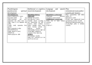 Psychological,
psychosocial, spiritual
development
Intellectual or cognitive,
moral development
Language and speech
development
Play
stimulation(visual,auditor
y,tactile,and kinetic)
PSYCHOSOCIAL
Sense of initiative(3-5 years)
Egocentric-unable to see
others’viewpoints and can’t
understand why others don;t see
child’s tends to be impatient and
selfish
Usually easily separation from
parents
More cooperative in play
PSYCHOSEXUAL
Phallic phase(3-6 years)
SPIRITUAL
Intutive-projective faith
PREOPERATIONAL
THOUGHT
Substage i(2-4 years)
Sub stage ii(4-7 years)
Classifies objects according to
one characteristic not able to
conserve matter continues to
believe thoughts cause events
obeys because parents set
limits,not because of
understanding between right and
wrong highly imaginative
Concept of time improving,
MORAL
Preconvention morality
Stage 2(4-7 years)you do it for
me,i’ll do it for you
RECEPTIVE LANGUAGE
Understand directives
(on,under,in back,in front)
EXPRESSIVE LANGUAGE
Name one or more colours
correctly
Uses i
Count to 5
Plays cooperatively with others
(photo 15)
Interested in world
Provide hand puppets,doll house
and furniture,costume box,doll.
Blackboard,chalk,paste,paper,sciss
ors,clay,finger paints to stimulate
creativity.
 