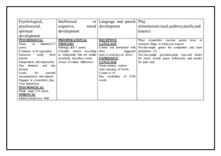 Psychological,
psychosocial,
spiritual
development
Intellectual or
cognitive, moral
development
Language and speech
development
Play
stimulation(visual,auditory,tactile,and
kinetic)
PSYCHOSOCIAL
Sense of initiative(3-5
years)
Continues to be egocentric
Separetes easily from
parents
Independent and trustworthy
Has fantasies and day
dreams
Looks for parental
encouragement and support
Engages in cooperative play
Very industrious
PSYCHOSEXUAL
Phalic stage (3-6 years)
SPIRITUAL
Intuitive-projective faith
PREOPERATIONAL
THOUGHT
Substage ii(4-7 years)
Classifies objects according
to relationship that are similar
accurately describes events
Aware of culture differences
RECEPTIVE
LANGUAGE
Carries out instruction with
three suggested
taste,i.e.wash,dry,sit down
EXPRESSIVE
LANGUAGE
Name primary colours
Asks meaning of words
Counts to 10
Has vocabulary of 2100
words
Plays competitive exercise games loves to
transport things in trucks,car,wagons
Provide:simple games for competitive and team
play(photo 23)
See-saw,jungle gym,sleds,jump rope,and skates
for motor activity paper dolls,books and puzzles
for quiet play
 
