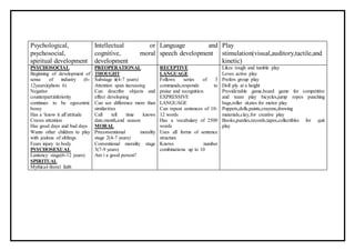 Psychological,
psychosocial,
spiritual development
Intellectual or
cognitive, moral
development
Language and
speech development
Play
stimulation(visual,auditory,tactile,and
kinetic)
PSYCHOSOCIAL
Beginning of development of
sense of industry (6-
12years)(photo 6)
Negative
counterpart:inferiority
continues to be egocentric
bossy
Has a ‘know it all’attitude
Craves attention
Has good days and bad days
Wants other children to play
with jealous of siblings
Fears injury to body
PSYCHOSEXUAL
Lantency stage(6-12 years)
SPIRITUAL
Mythical-literal faith
PREOPERATIONAL
THOUGHT
Substage ii(4-7 years)
Attention span increasing
Can describe objects and
effect developing
Can see difference more than
similarities
Call tell time knows
date,month,and season
MORAL
Preconventional morality
stage 2(4-7 years)
Conventional morality stage
3(7-9 years)
Am i a good person?
RECEPTIVE
LANGUAGE
Follows series of 3
commands,responds to
praise and recognition
EXPRESSIVE
LANGUAGE
Can repeat sentences of 10-
12 words
Has a vocabulary of 2500
words
Uses all forms of sentence
structure
Knows number
combinations up to 10
Likes rough and tumble play
Loves active play
Prefers group play
Doll ply at a height
Provide:table game,board game for competitive
and team play bicycles,jump ropes punching
bags,roller skates for motor play
Puppets,dolls,paints,crayons,drawing
materials,clay,for creative play
Books,puzzles,records,tapes,collectibles for quit
play
 