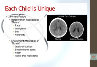 Each Child is Unique
• 2 Primary Factors
• Heredity (Non-modifiable) or
“Nature”
• Race
• Intelligence
• Sex
• Nationality
• Environment (Modifiable) or
“Nurture”
• Quality of Nutrition
• Socioeconomic status
• Health
• Parent-child relationship
12
 