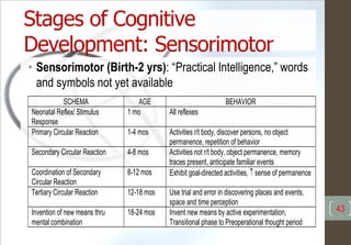 Stages of Cognitive
Development: Sensorimotor
• Sensorimotor (Birth-2 yrs): “Practical Intelligence,” words
and symbols not yet available
43
A.
SCHEMA AGE BEHAVIOR
Neonatal Reflex/ Stimulus
Response
1 mo All reflexes
Primary Circular Reaction 1-4 mos Activities r/t body, discover persons, no object
permanence, repetition of behavior
Secondary Circular Reaction 4-8 mos Activities not r/t body, object permanence, memory
traces present, anticipate familiar events
Coordination of Secondary
Circular Reaction
8-12 mos Exhibit goal-directed activities,  sense of permanence
Tertiary Circular Reaction 12-18 mos Use trial and error in discovering places and events,
space and time perception
Invention of new means thru
mental combination
18-24 mos Invent new means by active experimentation,
Transitional phase to Preoperational thought period
 
