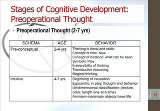 Stages of Cognitive Development:
Preoperational Thought
• Preoperational Thought (2-7 yrs)
44
SCHEMA AGE BEHAVIOR
Pre-conceptual 2-4 yrs Thinking is literal and static
Concept of time: Now
Concept of distance: what can be seen
Symbolic Play
Irreversibility of thinking
Transductive reasoning
Magical thinking
Intuitive 4-7 yrs Beginning of causation
Egocentric in play, thought and behavior
Unidimensional classification (texture,
color, length one at a time)
Animism-inanimate objects have life
 