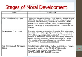 Stages of Moral Development
STAGE DESCRIPTION
Pre-conventional (4 to 7 yrs) Punishment/ obedience orientation Child does right because parents
tell him/her to and to avoid punishment. Carries out action to satisfy
own needs rather than society. Interest shifts to rewards – effort is
made to secure greatest benefit for oneself. Will do something for
another if that person do something for the child (“Do for me and I do
for you”)
Conventional (7 to 11 yrs) Orientation to interpersonal relations of mutuality. Child follows rules
because of a need to be a “good” person in own eyes and the eyes of
others (“Good boy, Nice girl social concept”). Conscience becomes
important for maintenance of social order and authority. Orientation
towards fixed rules. Child finds following rules satisfying. Follows
rules of authority figures as well as parents in an effort to keep the
“system” working (“Law and Order Orientation”)
Post Conventional (12 yrs and
Older)
Social contract, utilitarian law- making perspectives. Follows
standards of society for the GOOD OF ALL people
Universal ethical principle orientation. Follows
INTERNALIZED STANDARDS of conduct
50
 