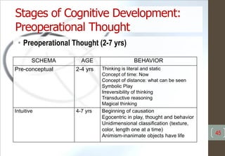 Stages of Cognitive Development:
Preoperational Thought
• Preoperational Thought (2-7 yrs)
45
SCHEMA AGE BEHAVIOR
Pre-conceptual 2-4 yrs Thinking is literal and static
Concept of time: Now
Concept of distance: what can be seen
Symbolic Play
Irreversibility of thinking
Transductive reasoning
Magical thinking
Intuitive 4-7 yrs Beginning of causation
Egocentric in play, thought and behavior
Unidimensional classification (texture,
color, length one at a time)
Animism-inanimate objects have life
 