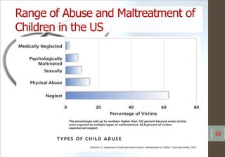 Range of Abuse and Maltreatment of
Children in the US
69
 