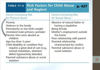 Table17-6 RiskFactorsforChildAbuseandNeglect
72
p. 427
 