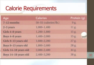 Calorie Requirements
77
 
