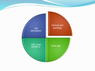 Clinical and
auxology
bone age
IGF-I and
IGFBP-3
GH
stimulation
 