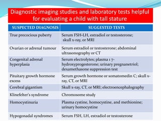 Diagnostic imaging studies and laboratory tests helpful
for evaluating a child with tall stature
SUGGESTED TESTS
SUSPECTED DIAGNOSIS
Serum FSH-LH, estradiol or testosterone;
skull x-ray, or MRI
True precocious puberty
Serum estradiol or testosterone; abdominal
ultrasonography or CT
Ovarian or adrenal tumour
Serum electrolytes; plasma 1 7-
hydroxyprogesterone; urinary pregnanetriol;
dexamethasone suppression test
Congenital adrenal
hyperplasia
Serum growth hormone or somatomedin C; skull x-
ray, CT, or MRI
Pituitary growth hormone
excess
Skull x-ray, CT, or MRI; electroencephalography
Cerebral gigantism
Chromosome study
Klinefelter's syndrome
Plasma cystine, homocystine, and methionine;
urinary homocystine
Homocystinuria
Serum FSH, LH, estradiol or testosterone
Hypogonadal syndromes
 