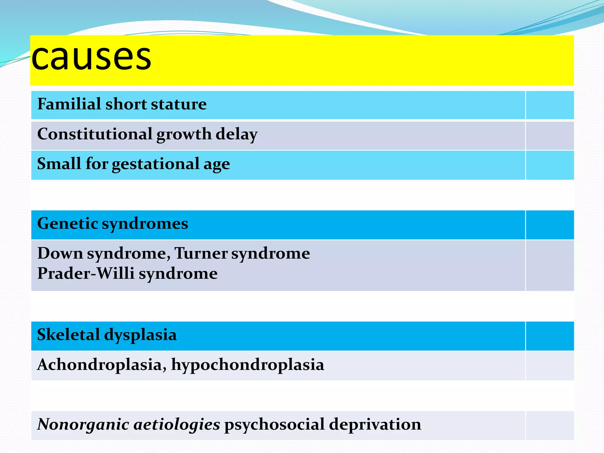 causes 
Familial short stature 
Constitutional growth delay 
Small for gestational age 
Genetic syndromes 
Down syndrome, Turner syndrome 
Prader-Willi syndrome 
Skeletal dysplasia 
Achondroplasia, hypochondroplasia 
Nonorganic aetiologies psychosocial deprivation 
 