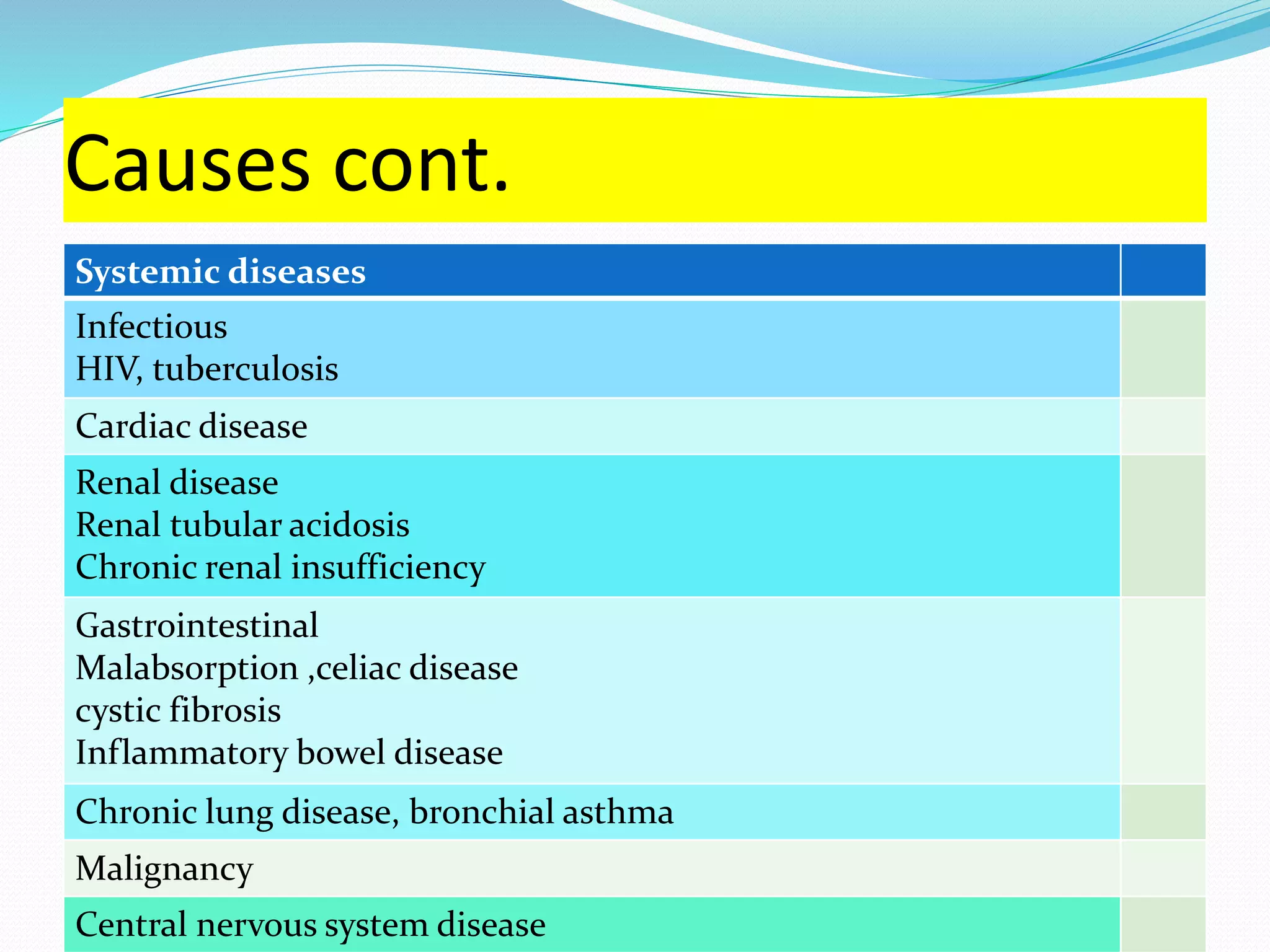Causes cont. 
Systemic diseases 
Infectious 
HIV, tuberculosis 
Cardiac disease 
Renal disease 
Renal tubular acidosis 
Chronic renal insufficiency 
Gastrointestinal 
Malabsorption ,celiac disease 
cystic fibrosis 
Inflammatory bowel disease 
Chronic lung disease, bronchial asthma 
Malignancy 
Central nervous system disease 
 