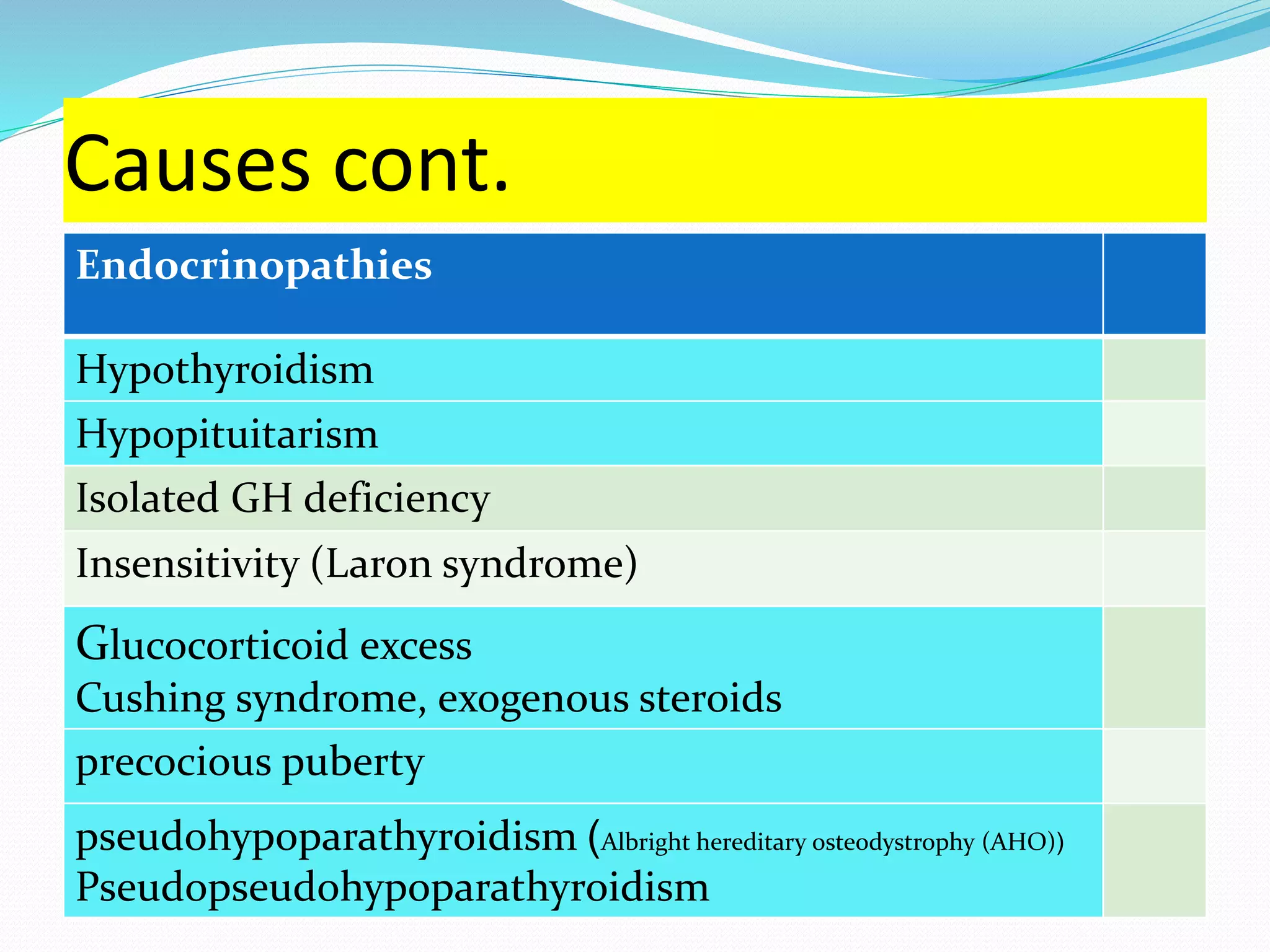 Causes cont. 
Endocrinopathies 
Hypothyroidism 
Hypopituitarism 
Isolated GH deficiency 
Insensitivity (Laron syndrome) 
Glucocorticoid excess 
Cushing syndrome, exogenous steroids 
precocious puberty 
pseudohypoparathyroidism )Albright hereditary osteodystrophy (AHO)( 
Pseudopseudohypoparathyroidism 
 