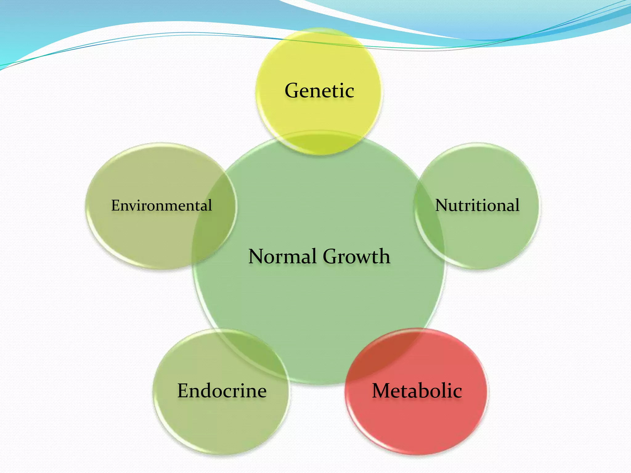 Genetic 
Normal Growth 
Nutritional 
Environmental 
Endocrine Metabolic 
 