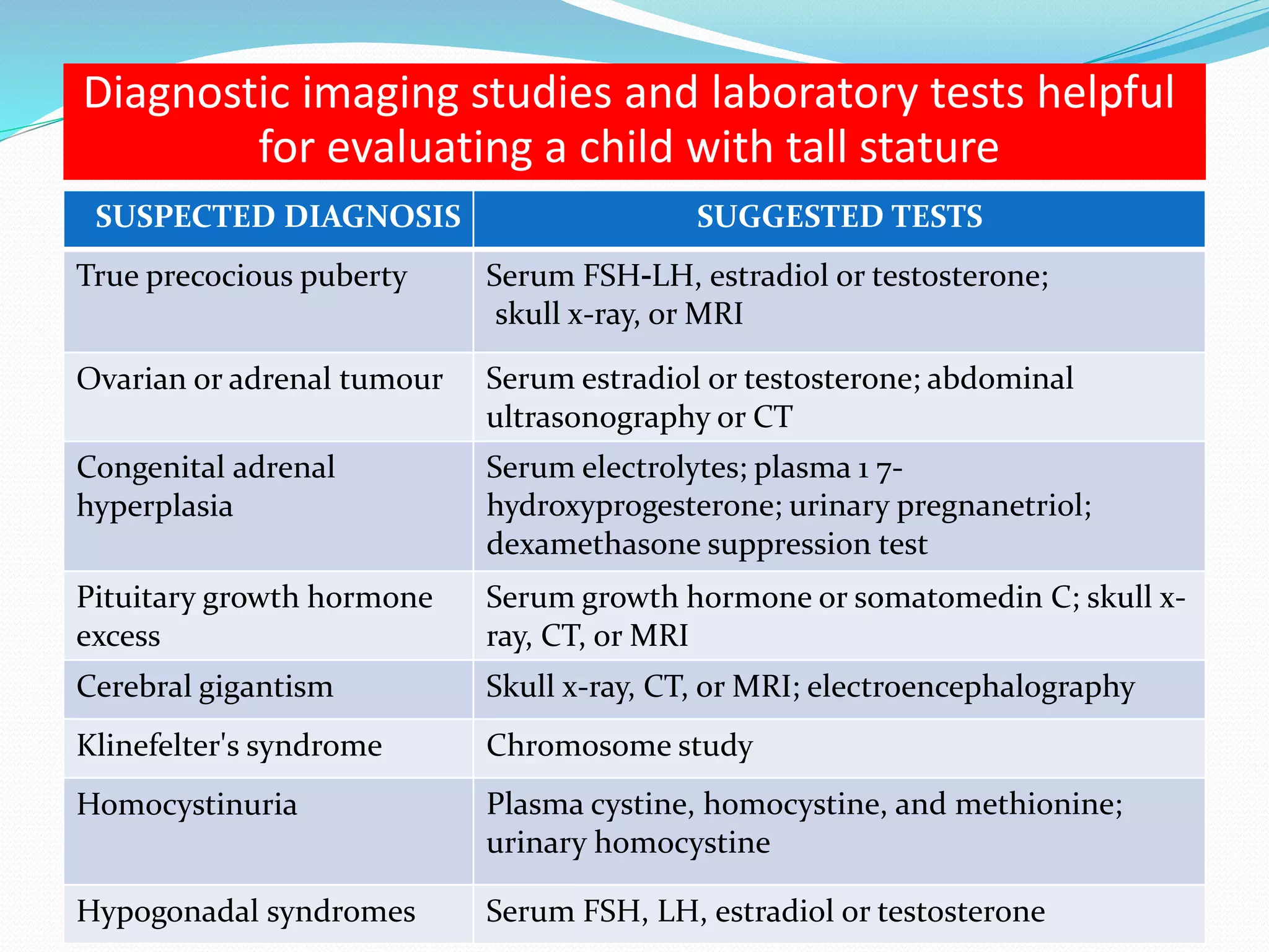 Diagnostic imaging studies and laboratory tests helpful 
for evaluating a child with tall stature 
SUSPECTED DIAGNOSIS SUGGESTED TESTS 
Serum FSH-LH, estradiol or testosterone; 
skull x-ray, or MRI 
True precocious puberty 
Serum estradiol or testosterone; abdominal 
ultrasonography or CT 
Ovarian or adrenal tumour 
Serum electrolytes; plasma 1 7- 
hydroxyprogesterone; urinary pregnanetriol; 
dexamethasone suppression test 
Congenital adrenal 
hyperplasia 
Pituitary growth hormone 
excess 
Cerebral gigantism Skull x-ray, CT, or MRI; electroencephalography 
Klinefelter's syndrome Chromosome study 
Serum growth hormone or somatomedin C; skull x-ray, 
CT, or MRI 
Plasma cystine, homocystine, and methionine; 
urinary homocystine 
Homocystinuria 
Hypogonadal syndromes Serum FSH, LH, estradiol or testosterone 
 