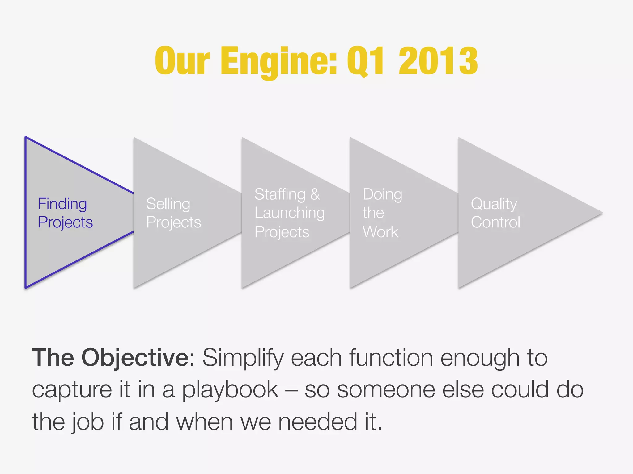 Finding
Projects
Selling
Projects
Stafﬁng &
Launching
Projects
Doing
the
Work
Quality
Control
Our Engine: Q1 2013
The Objective: Simplify each function enough to
capture it in a playbook – so someone else could do
the job if and when we needed it.
 