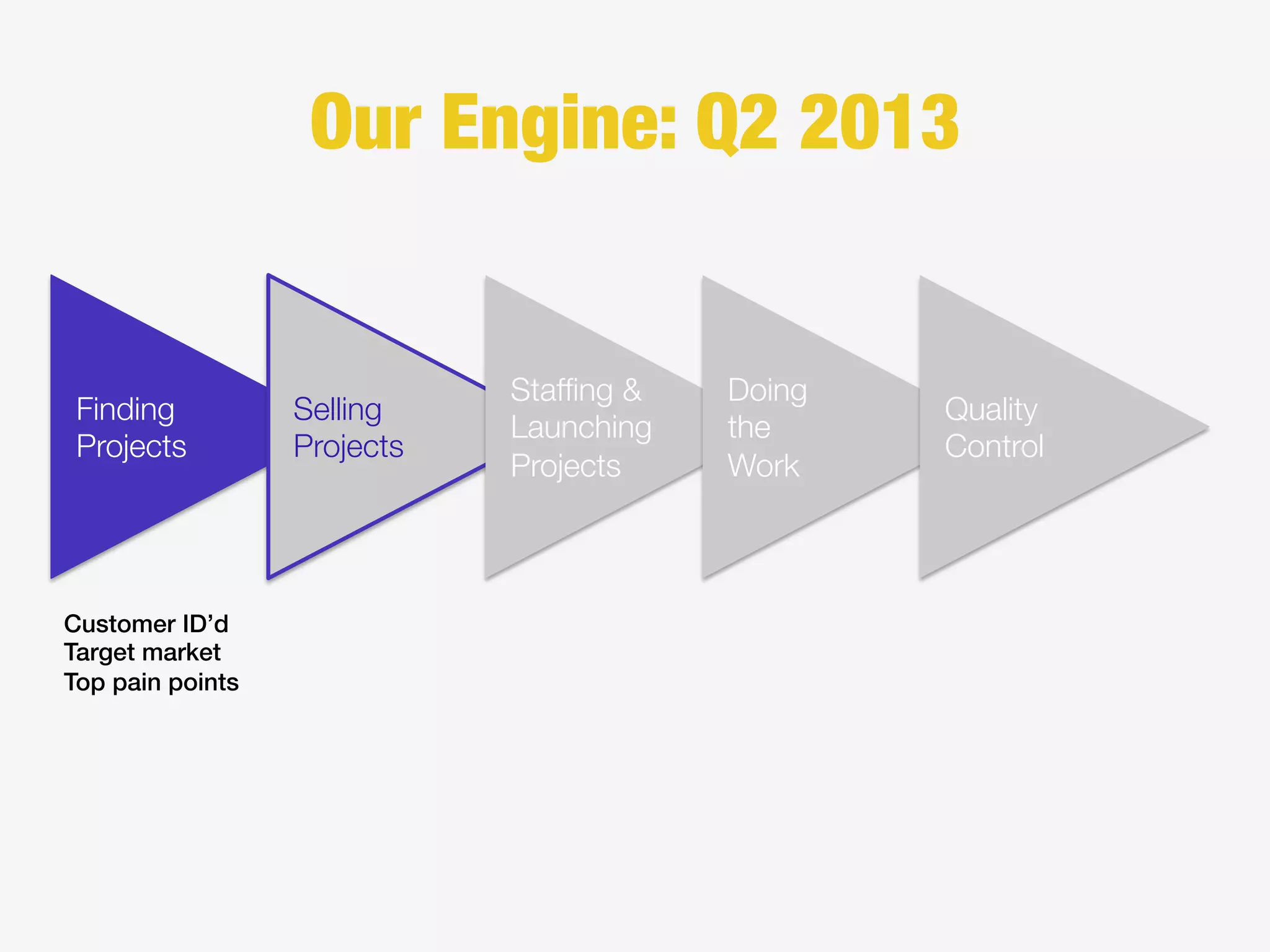 Finding
Projects
Selling
Projects
Stafﬁng &
Launching
Projects
Doing
the
Work
Quality
Control
Our Engine: Q2 2013
Customer ID’d!
Target market!
Top pain points!
 