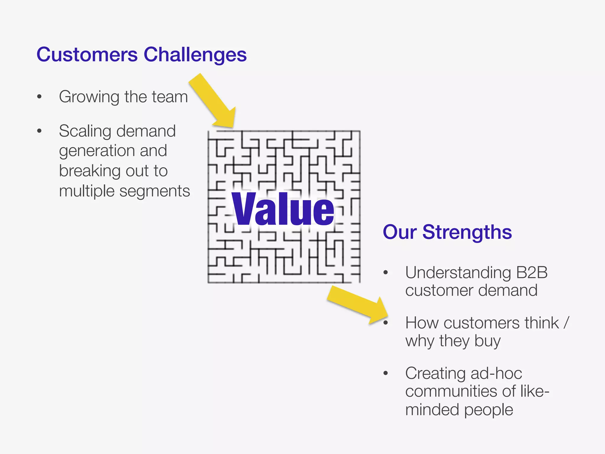 Customers Challenges!
•  Growing the team
•  Scaling demand
generation and
breaking out to
multiple segments
Our Strengths!
•  Understanding B2B
customer demand
•  How customers think /
why they buy
•  Creating ad-hoc
communities of like-
minded people
Value
 