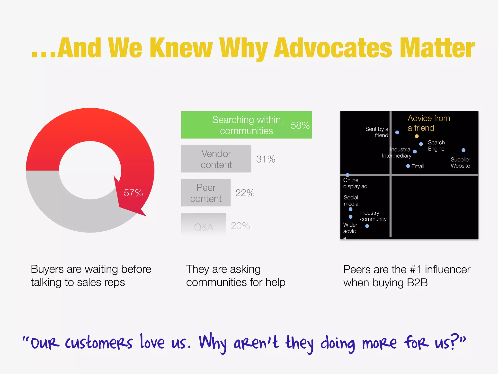 …And We Knew Why Advocates Matter
Peers are the #1 inﬂuencer
when buying B2B
Advice from "
a friend
Search
Engine
Supplier
Website
Email
Industrial
Intermediary
Sent by a
friend
Online
display ad
Social
media
Wider
advic
e
Industry
community
Buyers are waiting before
talking to sales reps
57%
They are asking
communities for help
Searching within
communities
Vendor
content
Peer
content
Q&A
58%
31%
22%
20%
“Our customers love us. Why aren’t they doing more for us?”
 