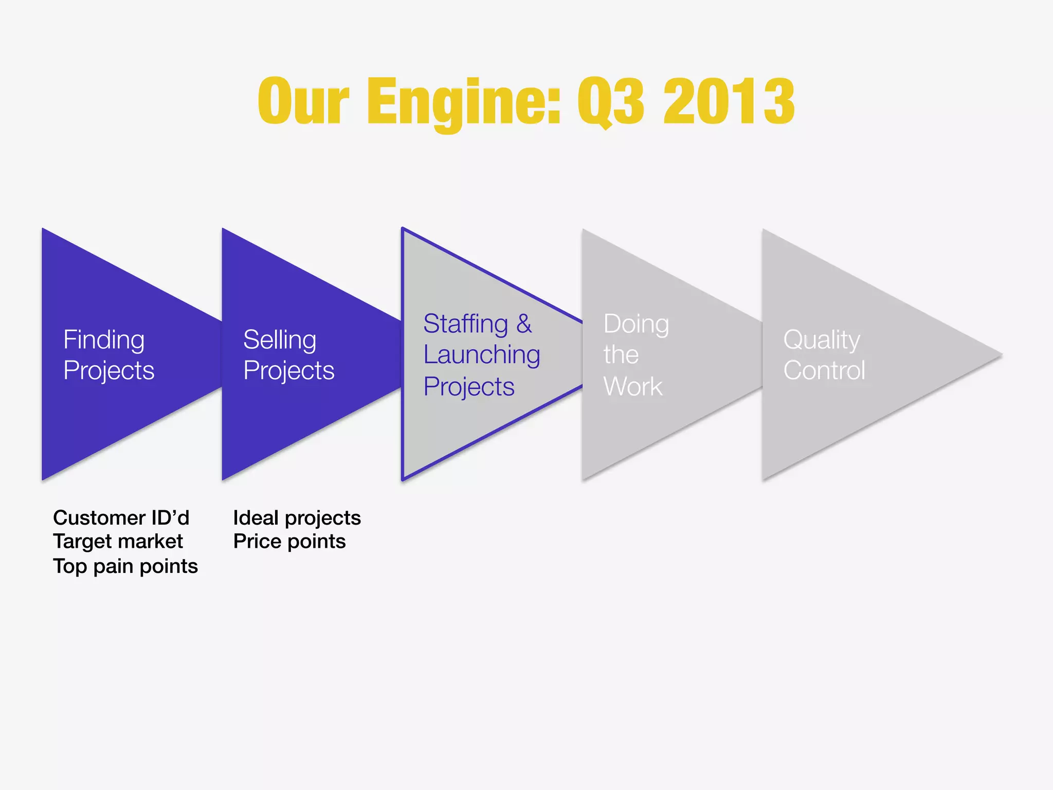 Finding
Projects
Selling
Projects
Stafﬁng &
Launching
Projects
Doing
the
Work
Quality
Control
Our Engine: Q3 2013
Customer ID’d!
Target market!
Top pain points!
Ideal projects!
Price points!
 